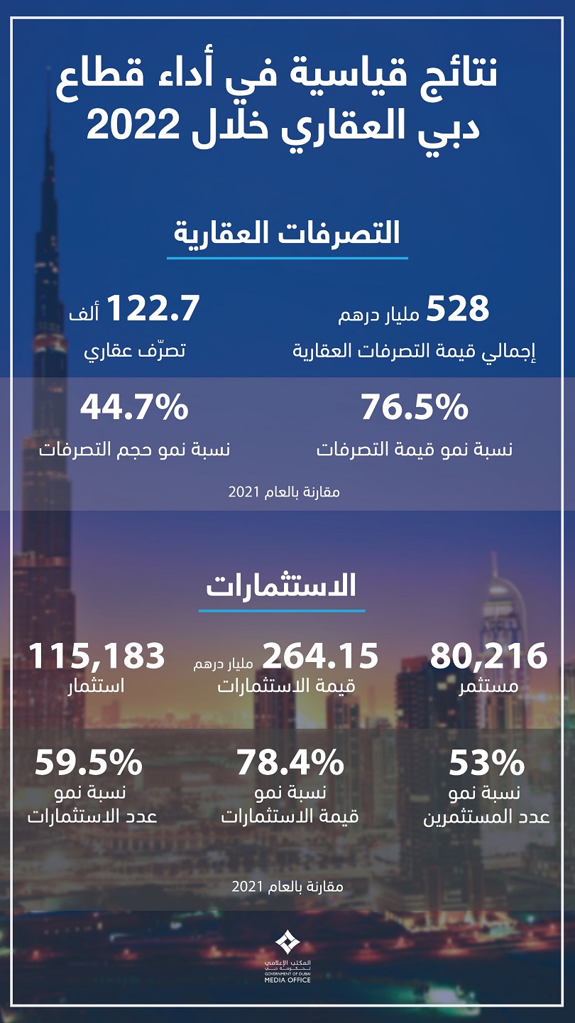 أداء سوق دبي العقاري في 2022