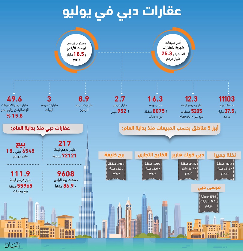 مبيعات عقارات دبي في 7 أشهر 