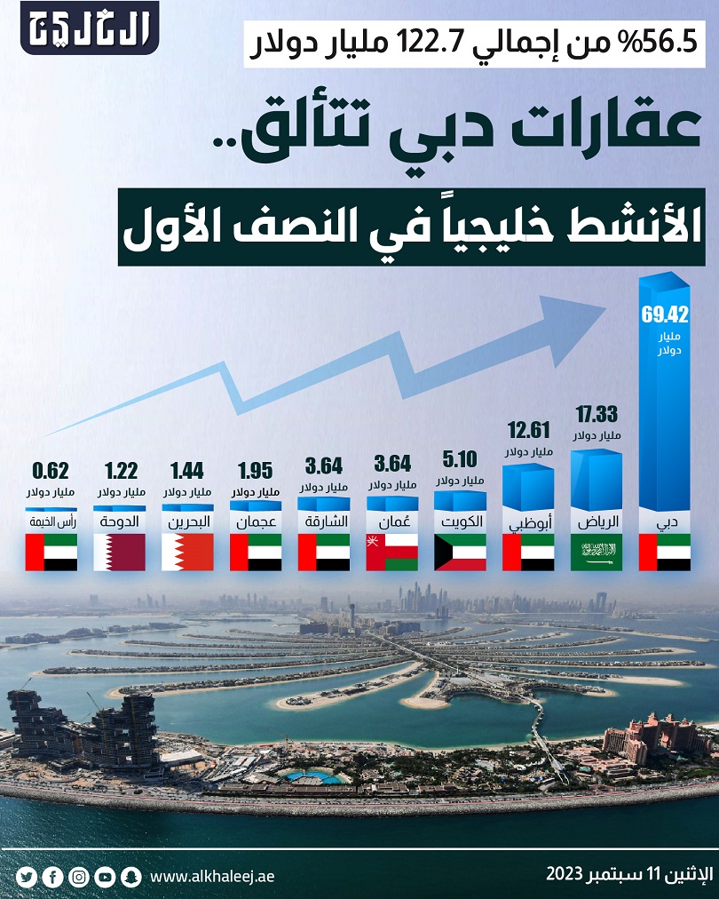 تعاملات سوق دبي العقاري مقارنة بأسواق الخليج