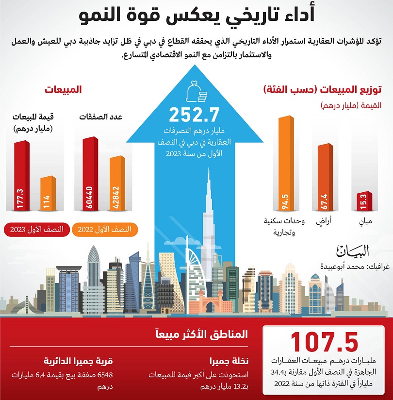 مؤشرات سوق عقارات دبي خلال النصف الأول من العام 2023
