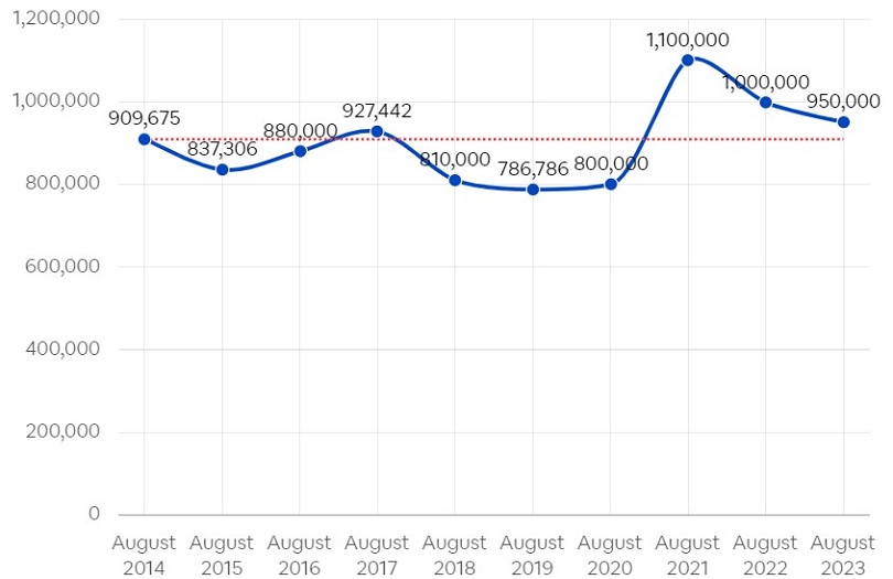 متوسط سعر الشقة الجاهزة في دبي خلال شهر اغسطس