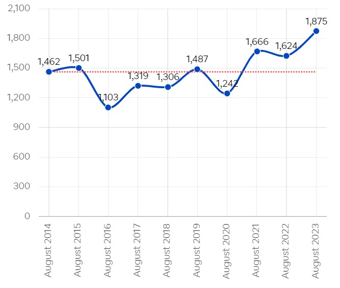 متوسط سعر القدم المربع للشقق قيد الانشاء في دبي