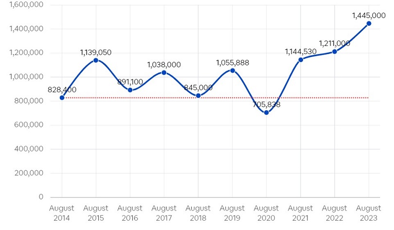 متوسط سعر بيع الشقة على الخريطة في دبي خلال اغسطس 2023