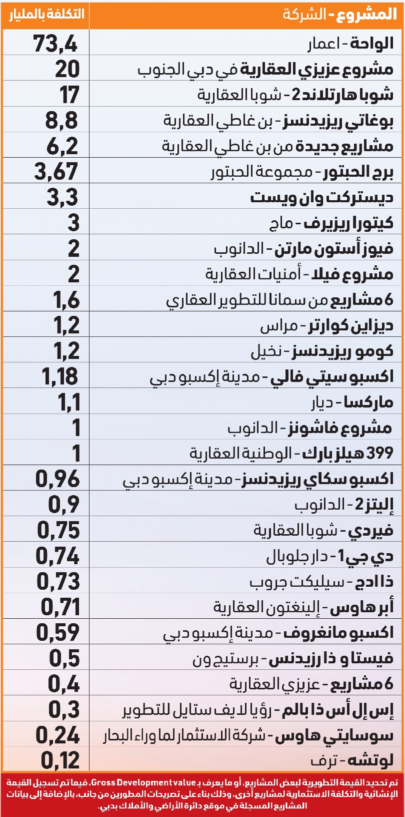 المشاريع العقارية الجديدة في دبي خلال النصف الأول 2023