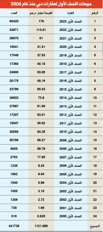 مبيعات عقارات دبي نصف السنوية من 2000 لغاية 2023