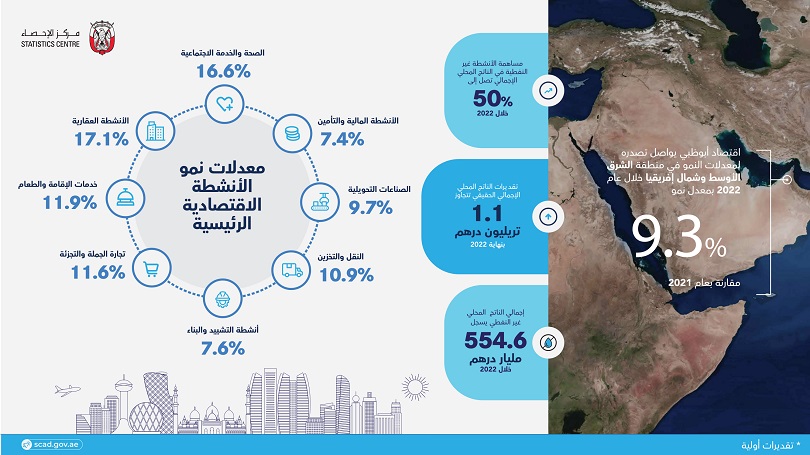 الناتج المحلي الاجمالي لأبوظبي