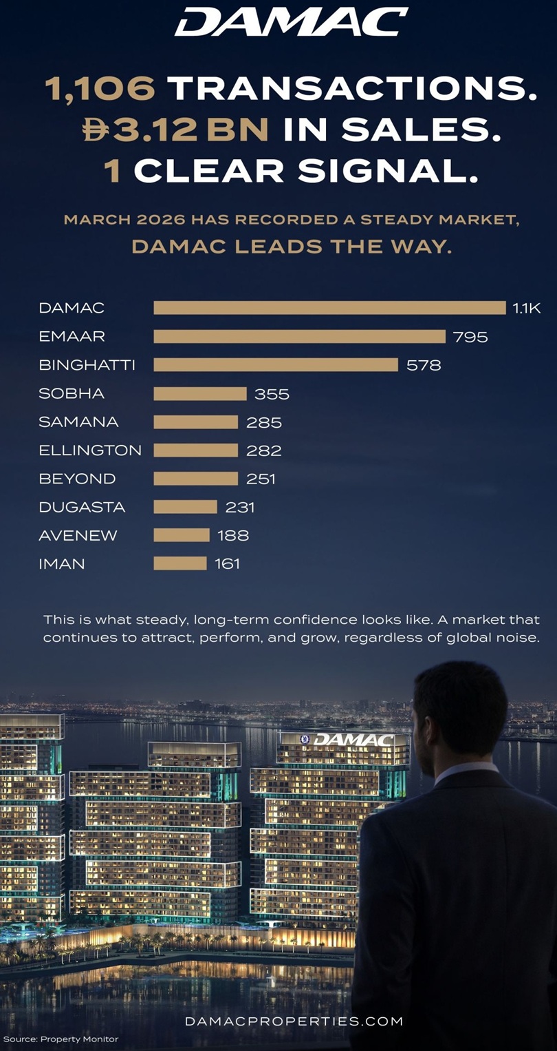الشركات العقارية الأكثر مبيعأً في دبي خلال مارس 2026