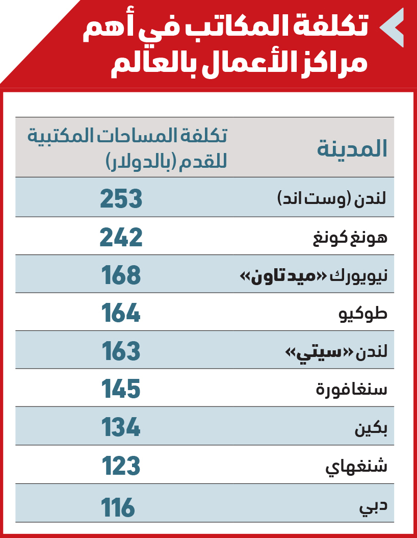 تكاليف المكاتب في دبي مقارنة مع عواصم الاعمال في العالم