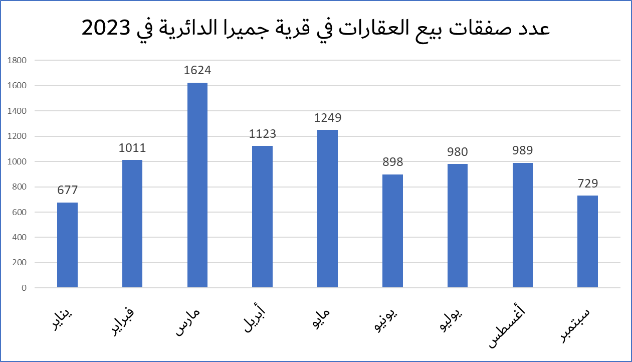 مبيعات العقارات في قرية جميرا الدائرية بدبي