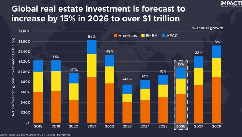 Savills 2026 Global Investment Outlook